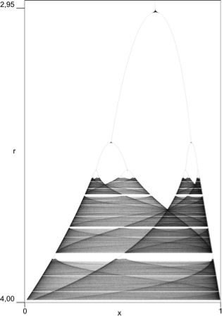 1. Diagramma di biforcazione che mostra la transizione al caos.